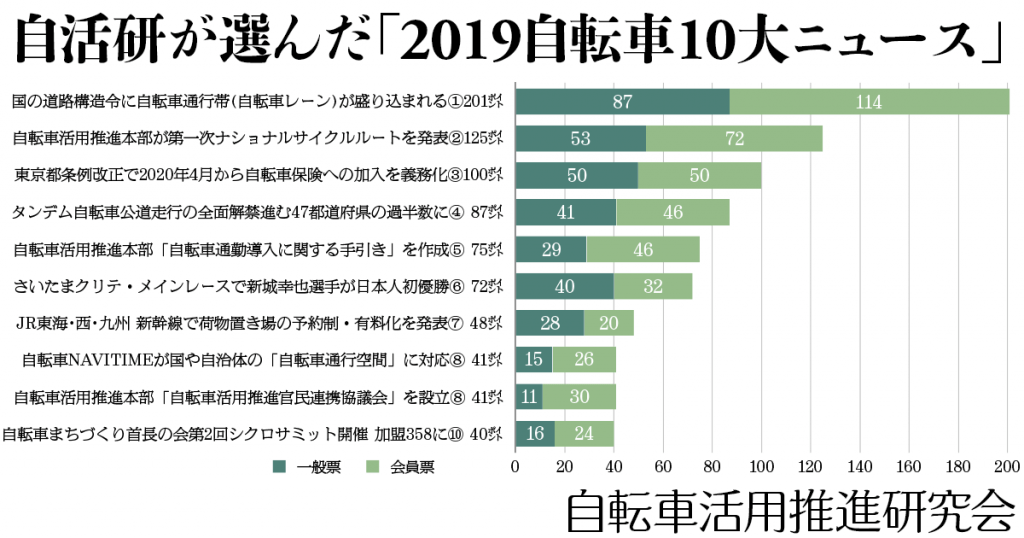 自転車の活用推進に向けた有識者会議