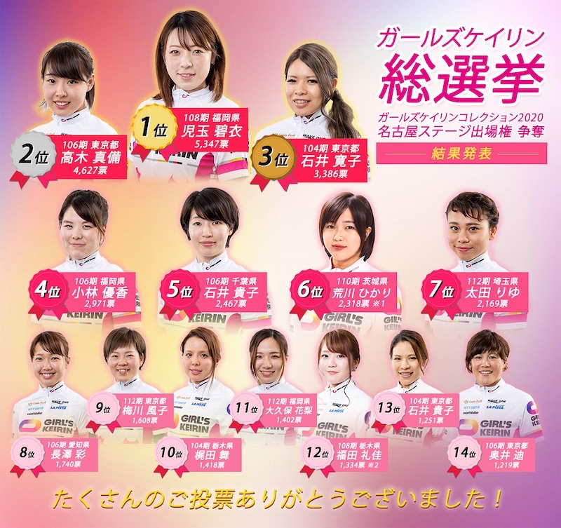 ガールズケイリン総選挙で太田りゆや高木真備らが選出 Pressports