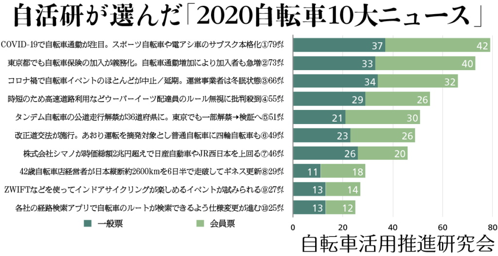 コロナ禍で自転車通勤が注目u20262020自転車10大ニュース - PRESSPORTS